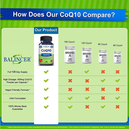 Balincer Coenzyme Q10-400mg - Supports energy production, core and circulatory health - immune support, non-GMO